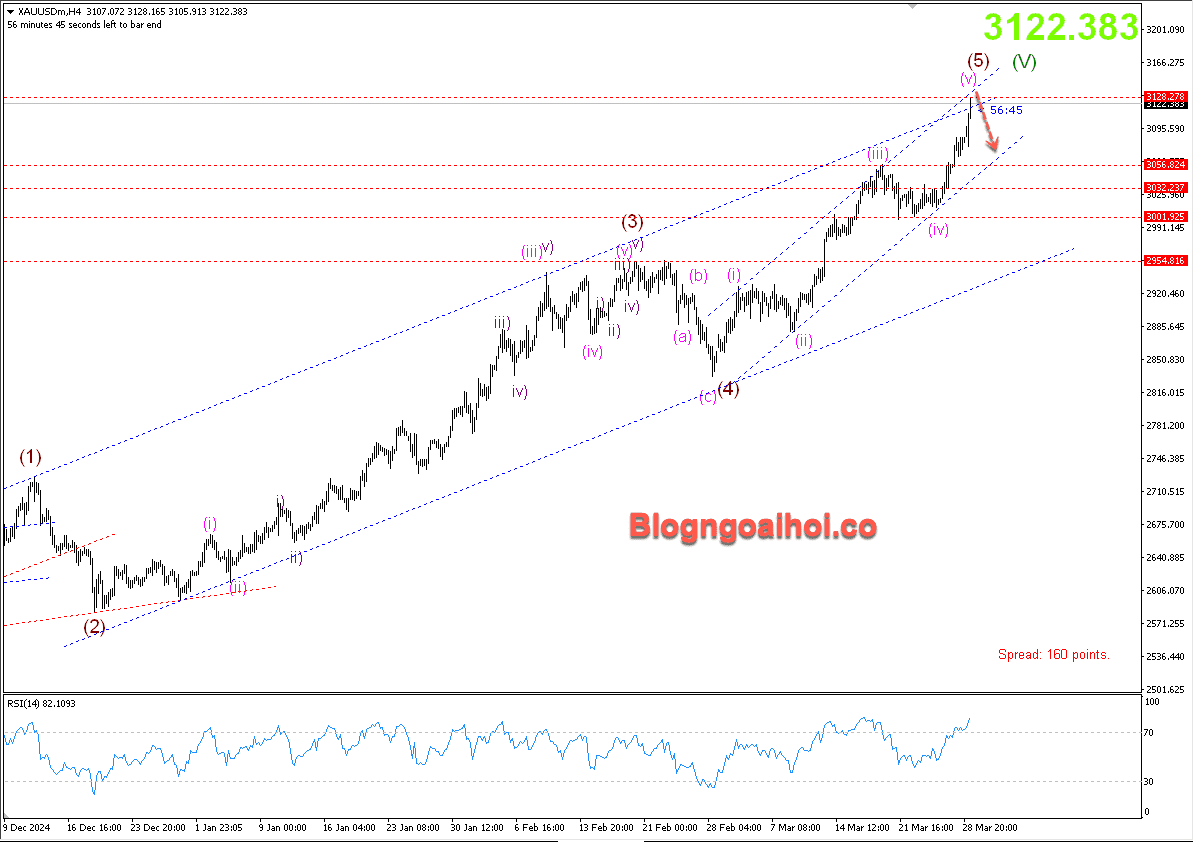Vàng 31/3- Kháng cự cạnh trên kênh giá tăng
