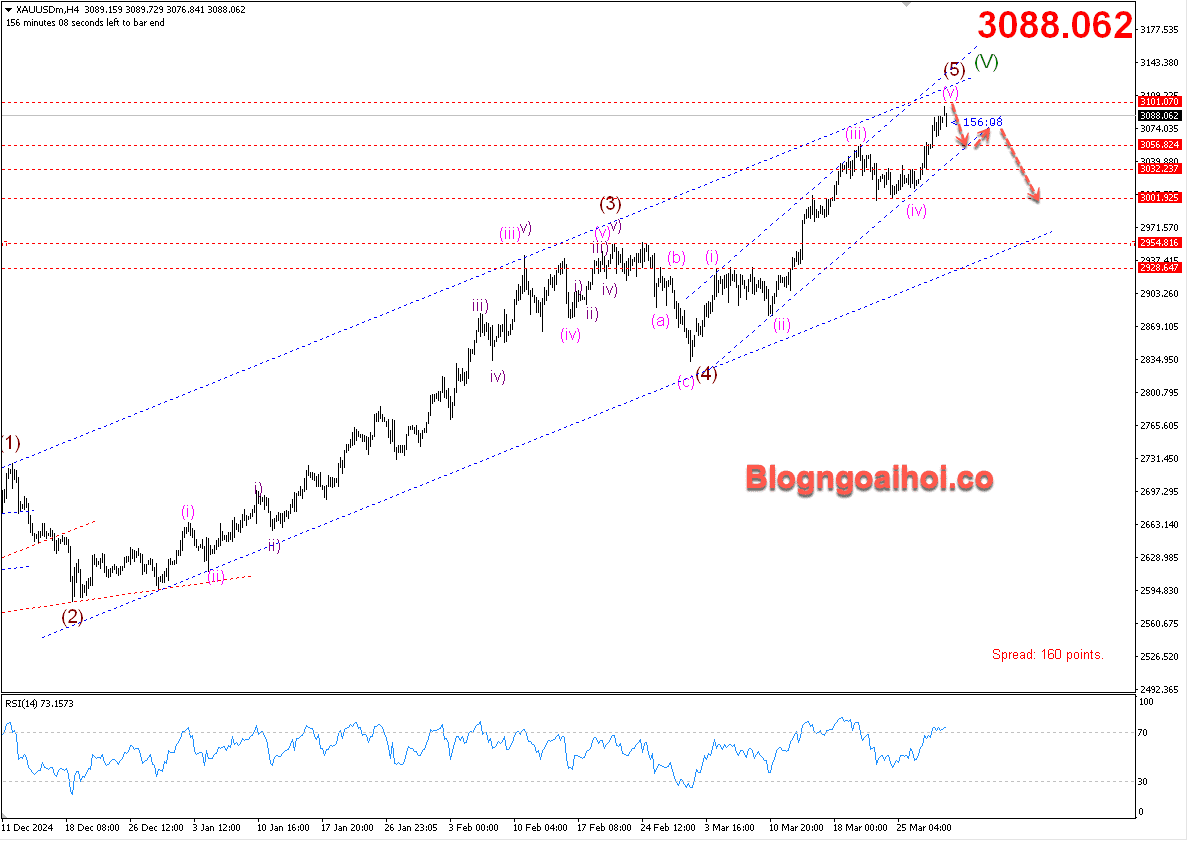 Vàng 31/3- Vàng chịu áp lực giảm dưới 3100