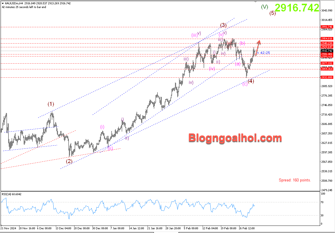 Vàng 5/3- Vàng được hỗ trợ tăng