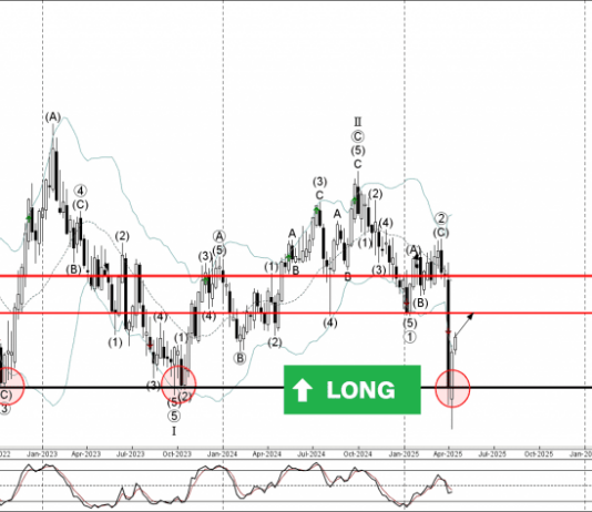 Phân tích sóng AUDCAD 15/4-Fxpro Phân tích sóng AUDCAD 15/4