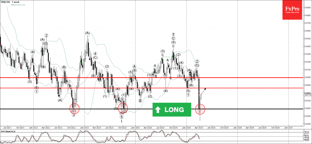 Phân tích sóng AUDCAD 15/4