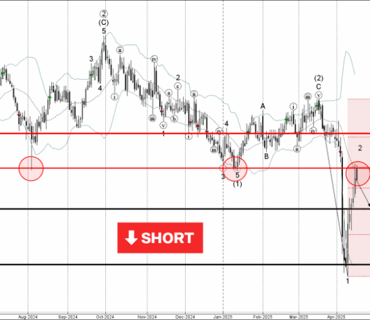 Phân tích sóng AUDCAD 17/4-Fxpro Phân tích sóng AUDCAD 17/4