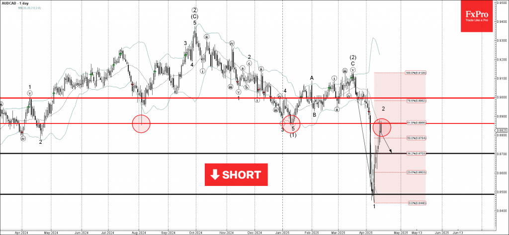 Phân tích sóng AUDCAD 17/4