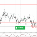 Phân tích sóng AUDCHF 3/4-Fxpro Phân tích sóng AUDCHF 3/4