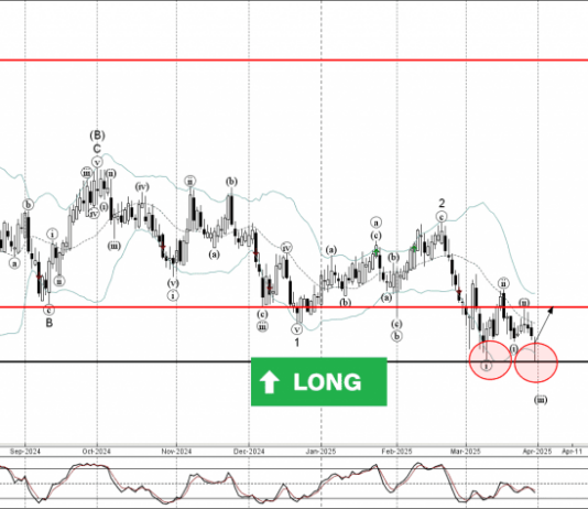 Phân tích sóng AUDCHF 3/4-Fxpro Phân tích sóng AUDCHF 3/4