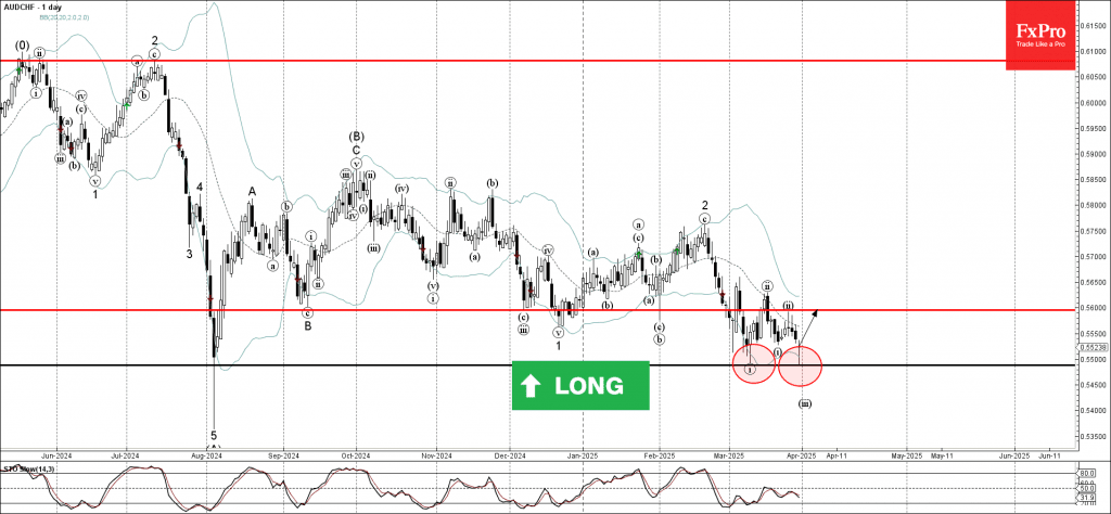 Phân tích sóng AUDCHF 3/4