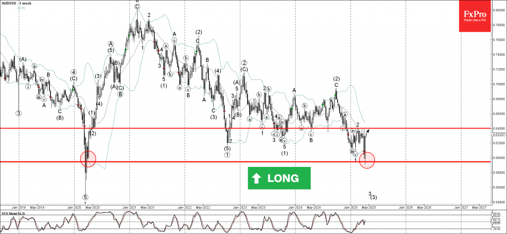 Phân tích sóng AUDUSD 15/4