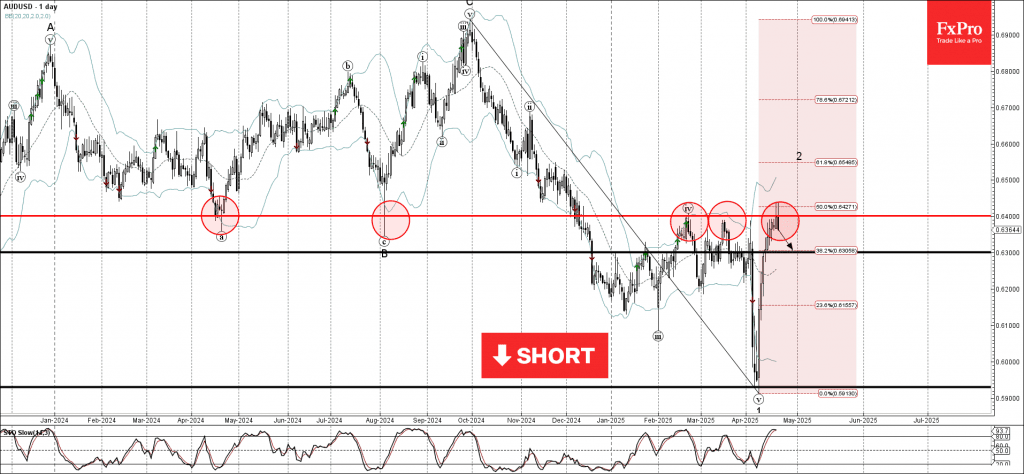 Phân tích sóng AUDUSD 23/4