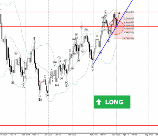 Phân tích Sóng Bạc 3/4-Fxpro Phân tích sóng bạc 3/4