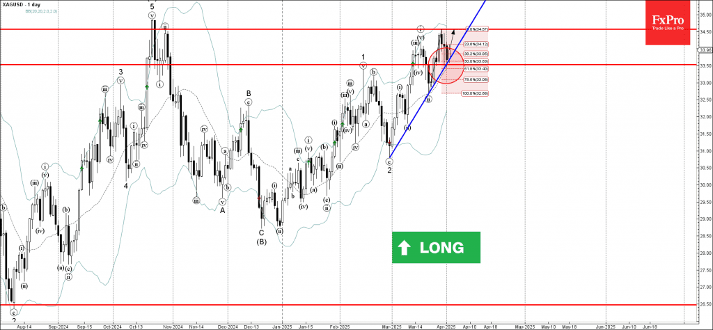 Phân tích sóng bạc 3/4