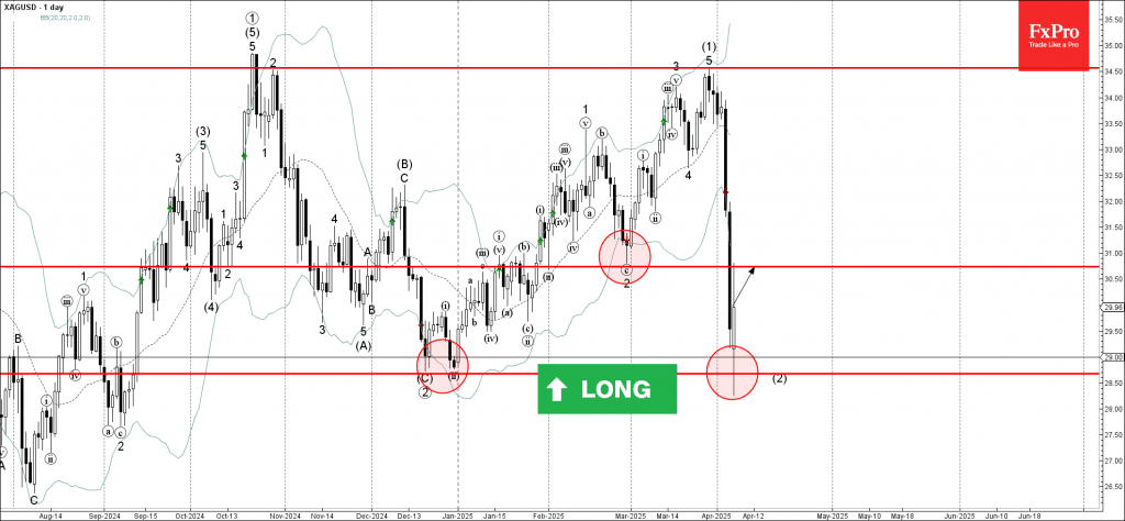 Phân tích sóng bạc 8/4