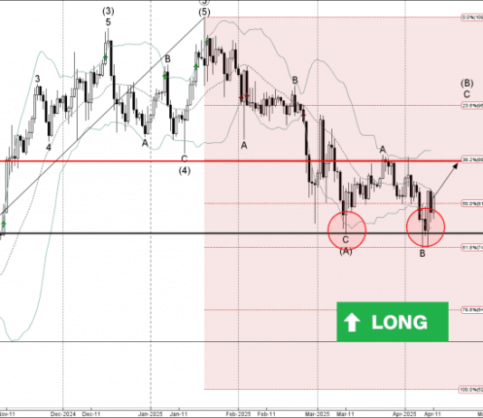 Phân tích sóng Bitcoin 14/4-Fxpro Phân tích sóng bitcoin 14/4