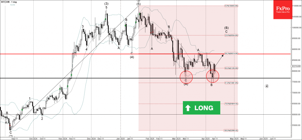 Phân tích sóng bitcoin 14/4