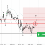 Phân tích sóng Bitcoin 23/4-Fxpro Phân tích sóng Bitcoin 23/4
