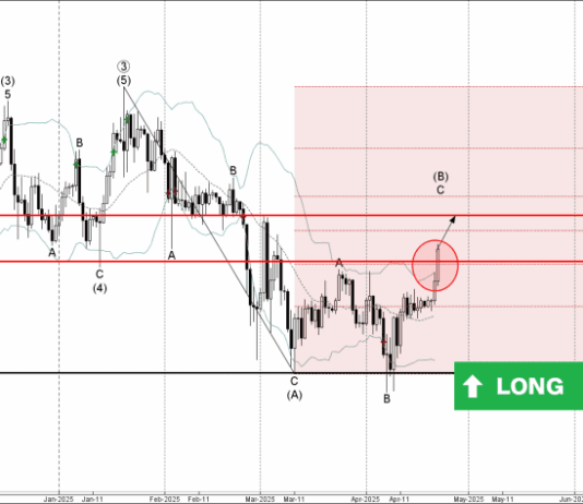 Phân tích sóng Bitcoin 23/4-Fxpro Phân tích sóng Bitcoin 23/4