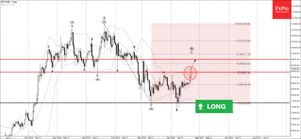 Phân tích sóng Bitcoin 23/4