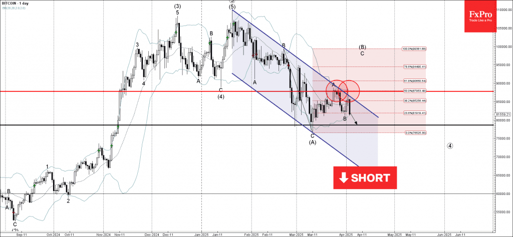 Phân tích sóng Bitcoin 4/4