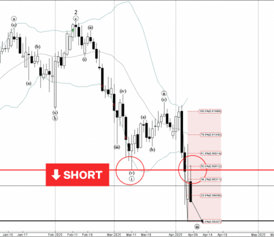 Phân tích sóng CADCHF 9/4-Fxpro Phân tích sóng CADCHF 9/4