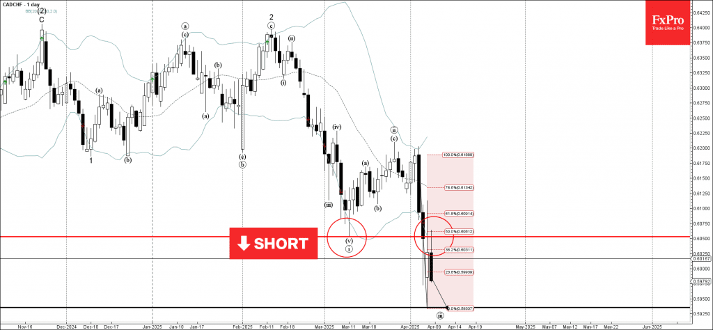 Phân tích sóng CADCHF 9/4
