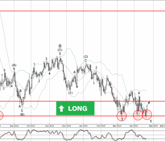 Phân tích sóng CADJPY 24/4-Fxpro Phân tích sóng CADJPY 24/4