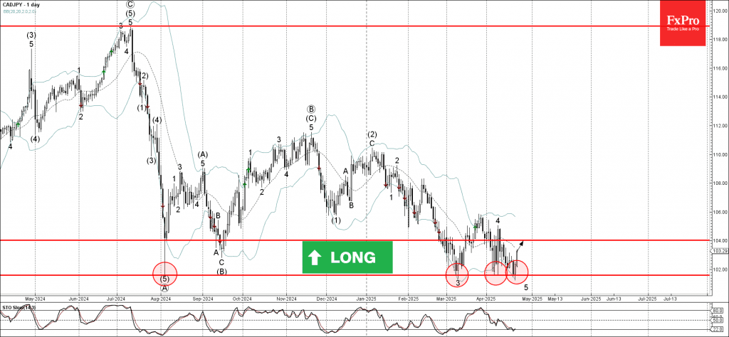 Phân tích sóng CADJPY 24/4