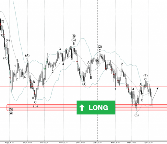 Phân tích sóng CADJPY 8/4-Fxpro Phân tích sóng CADJPY 8/4