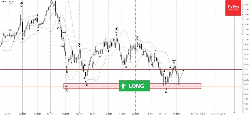 Phân tích sóng CADJPY 8/4