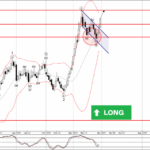 Phân tích sóng EURAUD 1/4-Fxpro Phân tích sóng EURAUD 1/4