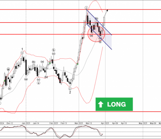 Phân tích sóng EURAUD 1/4-Fxpro Phân tích sóng EURAUD 1/4