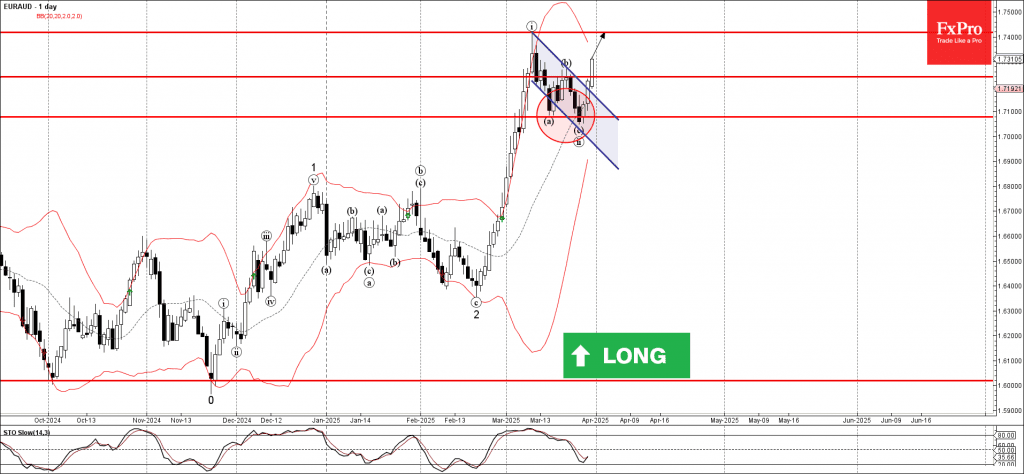 Phân tích sóng EURAUD 1/4