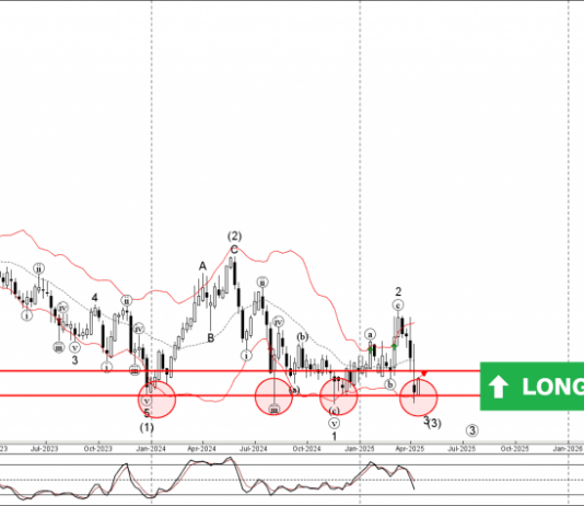 Phân tích sóng EURCHF 15/4-Fxpro Phân tích sóng EURCHF 15/4