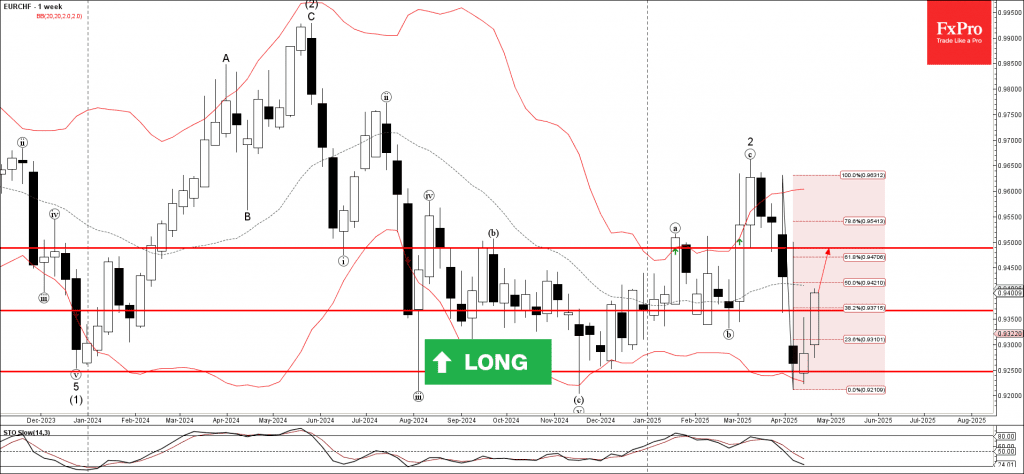 Phân tích sóng EURCHF 24/4