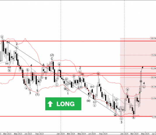 Phân tích sóng EURGBP 10/4-Fxpro Phân tích sóng EURGBP 10/4