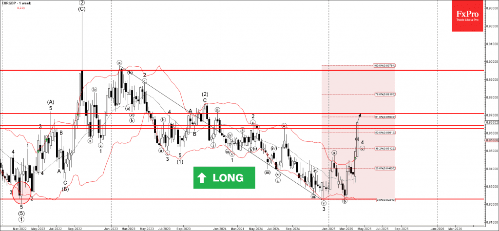 Phân tích sóng EURGBP 10/4