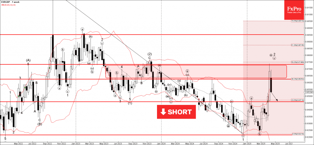 Phân tích sóng EURGBP 16/4