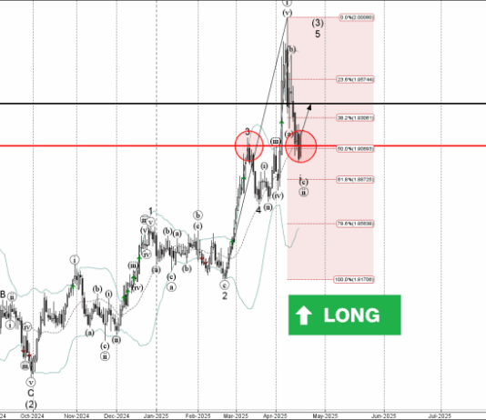 Phân tích sóng EURNZD 21/4-Fxpro Phân tích sóng eurnzd 21/4