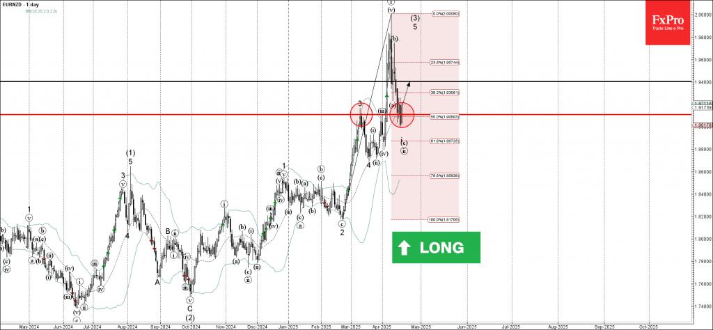 Phân tích sóng eurnzd 21/4