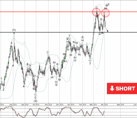 Phân tích sóng EURNZD 3/4-Fxpro Phân tích sóng EURNZD 3/4
