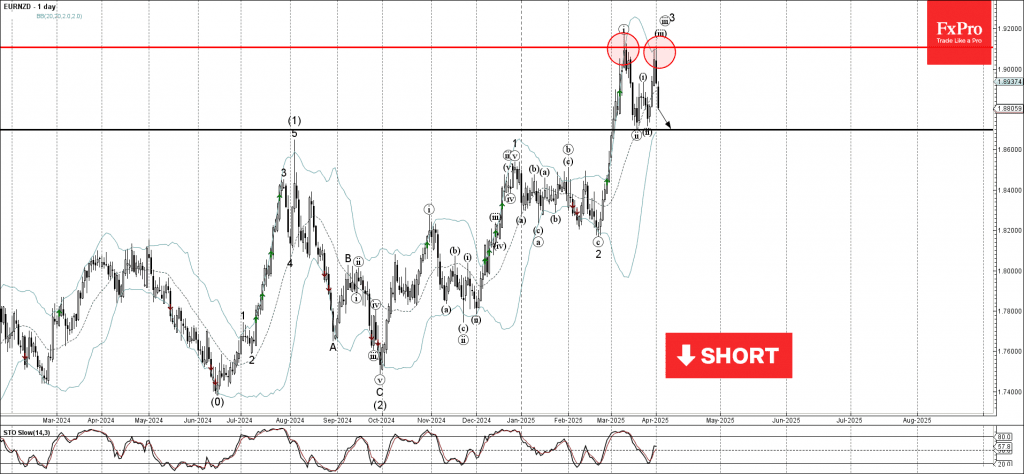 Phân tích sóng EURNZD 3/4