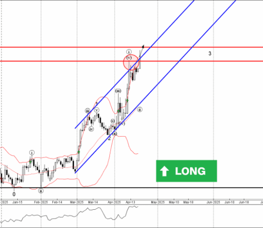 Phân tích sóng EURUSD 22/4-Fxpro Phân tích sóng EURUSD 22/4