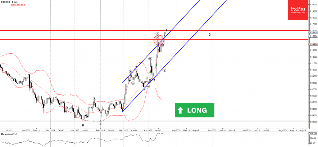Phân tích sóng EURUSD 22/4