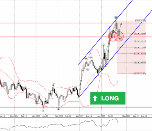 Phân tích sóng EURUSD 25/4-Fxpro Phân tích sóng EURUSD 25/4