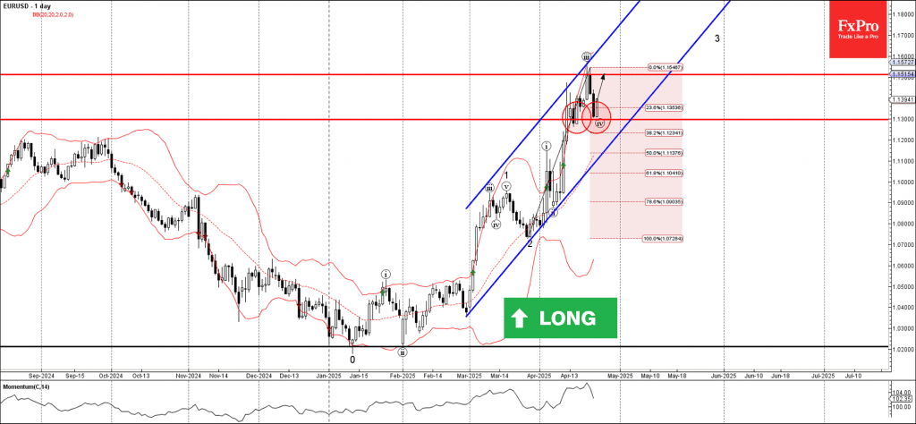 Phân tích sóng EURUSD 25/4