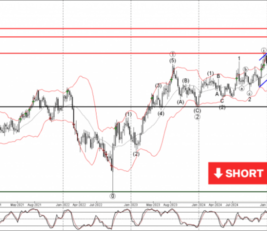 Phân tích sóng GBPAUD 2/4-Fxpro Phân tích sóng GBPAUD 2/4