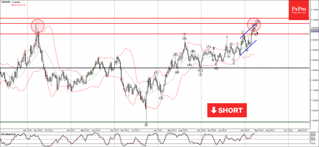 Phân tích sóng GBPAUD 2/4