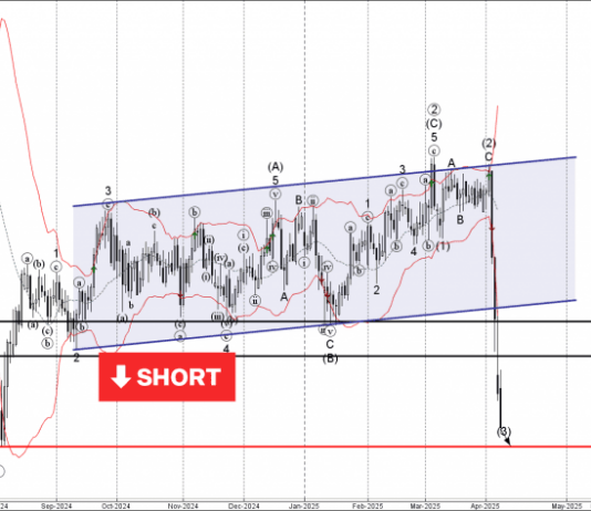 Phân tích sóng GBPCHF 9/4-Fxpro Phân tích sóng GBPCHF 9/4