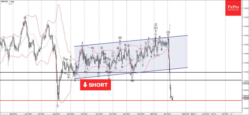 Phân tích sóng GBPCHF 9/4
