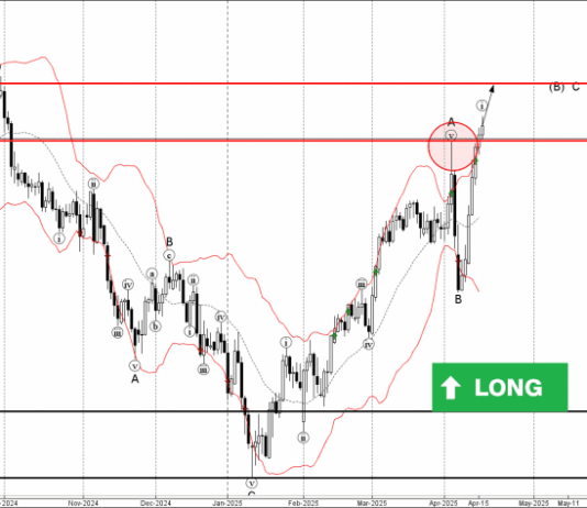 Phân tích sóng GBPUSD 17/4-Fxpro Phân tích sóng GBPUSD 17/4