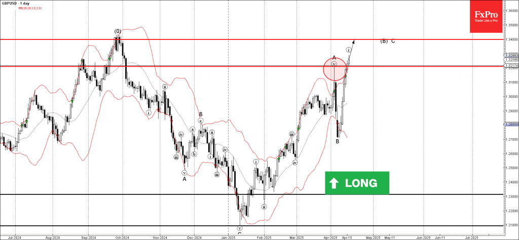 Phân tích sóng GBPUSD 17/4