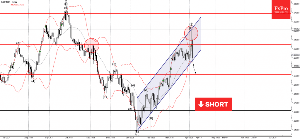 Phân tích sóng GBPUSD 8/4